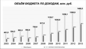 Глава Администрации района М. Ш. Вахитов: «Перспективы дальнейшего развития района  и города - в совместной работе