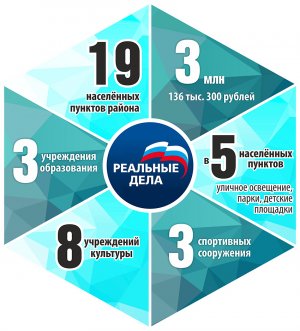 «Реальные дела-2017»  подошли к этапу реализации